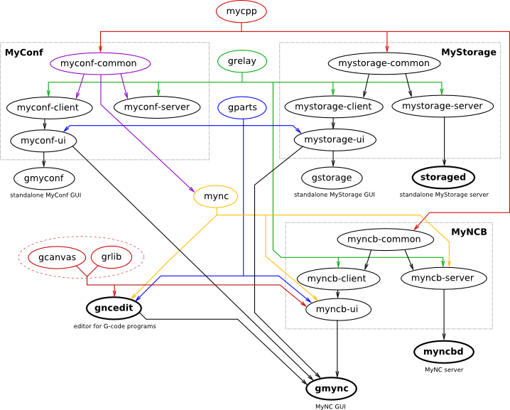MyNC dependencies